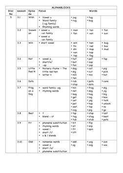 Alphablocks Episode Guide and Focus | PDF | Linguistics