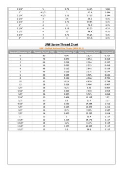 Thread Series Chart Screw Thread Charts: UNC, UNF, BSW, BSF | PDF | Joining | Cutting Tools