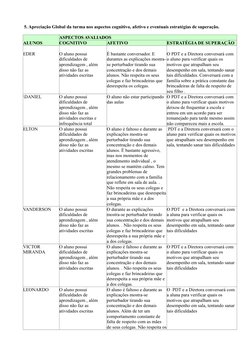 5. Apreciação Global da turma nos aspectos cognitivo, afetivo e eventuais estratégias de superação.
ALUNOS
ASPECTOS AVALIADOS