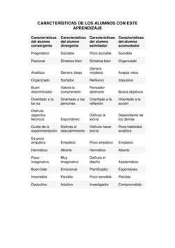 CARACTERÍSTICAS DE LOS ALUMNOS CON ESTE 
APRENDIZAJE 
 
Características 
del alumno 
convergente 
Características 
del alumno