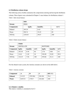 6.1 Distillation column design 
The following series of tables summarise the compositions entering and leaving the distillati