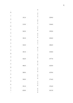 6
.
0
4
.
5
1
.
5
181.8
1
5
.
0
1299.0
2
.
0
219.0
1
5
.
5
1344.0
2
.
5
262.0
1
6
.
0
1392.0
3
.
0
301.0
1
6
.
5
1436.0
3
.
5