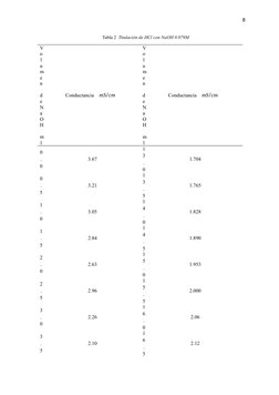 8
Tabla 2  Titulación de HCl con NaOH 0.079M
V
o
l
u
m
e
n
 
d
e
N
a
O
H
 
m
l
Conductancia mS/cm
V
o
l
u
m
e
n
 
d
e
N
a
O
H
