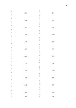 9
4
.
0
1.928
1
7
.
0
2.18
4
.
5
1.704
1
7
.
5
2.27
5
.
0
1.582
1
8
.
0
2.33
5
.
5
1.353
1
8
.
5
2.39
6
.
0
1.168
1
9
.
0
2.4