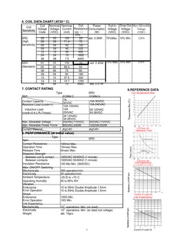 SRD 
03 
03 
150 
20 
abt. 0.45W 
(Standard) 
05 
05 
89.3 
55 
06 
06 
75 
80 
09 
09 
50 
180 
12 
12 
37.5 
320 
24 
2