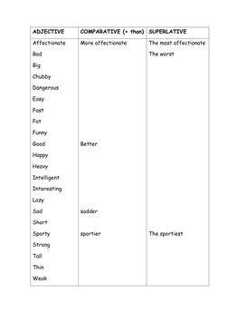 ADJECTIVE 
COMPARATIVE (+ than) SUPERLATIVE 
Affectionate 
Bad 
Big 
Chubby 
Dangerous 
Easy 
Fast 
Fat 
Funny 
Good 
Happy