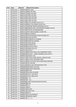 S.No
Type
Material
Material Description
1
Production
200000410 HDPE LINER
2
Production
300001631 8MM TMT BAR
3
Production
300