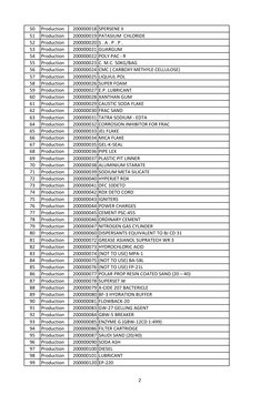 50
Production
200000018 SPERSENE II
51
Production
200000019 PATASIUM  CHLORIDE
52
Production
200000020 S . A . P . P .
53
Pro