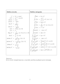 Tablica izvoda
Tablica integrala
c′
=
0, c = const
(xa)′
=
axa−1, (a ̸= 0)
(sin x)′
=
cos x
(cos x)′
=
−sin x
(tg x)′
=
1
cos
