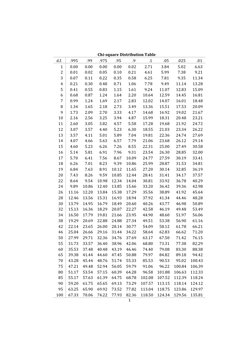Chi-square Distribution Table 
d.f. 
.995 
.99 
.975 
.95 
.9 
.1 
.05 
.025 
.01 
1 
0.00 
0.00 
0.00 
0.00 
0.02 
2