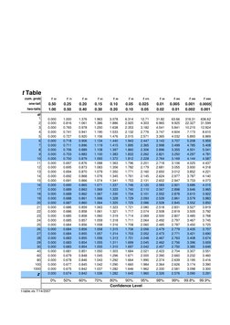 t Table 
cum. prob 
t .50 
t .75 
t .80 
t .85 
t .90 
t .95 
t .975 
t .99 
t .995 
t .999 
t .9995 
one