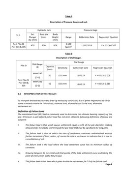 Table 2 
 
Description of Pressure Gauge and Jack 
 
Pile ID 
Hydraulic Jack  
Pressure Gage 
Ext. 
Plunger 
dia (mm) 
Body d