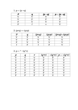 1. p→ (p→q) 
P 
q 
(p→q) 
p→ (p→q) 
V 
V 
V 
V 
V 
F 
F 
F 
F 
V 
V 
V 
F 
f 
v 
V 
 
2. (pvq) ↔ (qvp) 
P 
q 
(pvq) 
(qvp) 
(