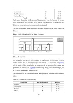 Intermediate
18
40.00
Bachelor's degree
8
17.78
Master's degree
9
20.00
Total
45
100.00
Table above shows that 22.22 percent