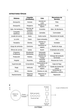 ESTRUCTURAS TÍPICAS
Sistema
Llegadas
(Entidades)
Cola
Mecanismo de
Servicio
Aeropuerto
Aviones
Aviones en
vuelo
Pista
Aeropue
