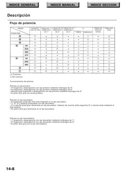 INDICE GENERAL
INDICE MANUAL
INDICE SECCION
14-8
Descripción
Flujo de potencia
POSICION
PIEZA
CONVERTI-
DOR DE PAR
PIÑON DE 1