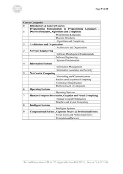 Page 9 of 53 
 
Revised Curriculum of M.Sc. IT: Applicable from Fall 2013 |    Dept of CS & IT, UOS 
 
 
Course Categories 
0