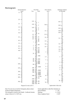 57
Nomogram
Internal Diameter 
(mm)
Flow Rate
l/sec	
l/min
Flow Velocity
(m/s)
Hydraulic Gradient
m/100m pipe
15
20
25
30
40