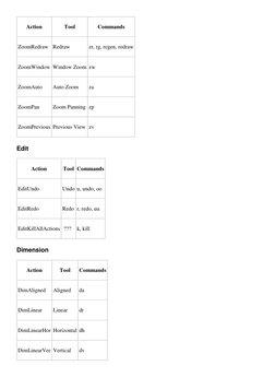 LibreCAD Command Overview and Shortcuts | PDF | Command Line Interface ...