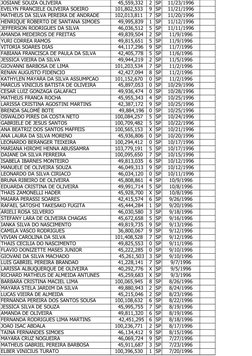 JOSIANE SOUZA OLIVEIRA
    45,559,332 
2 SP
11/23/1996
EVELYN FRANCIELE OLIVEIRA SOEIRO
  101,802,533 
9 SP
11/21/1996
MATHEU