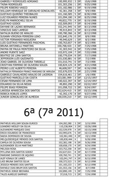GABRIELY RODRIGUES ADRIANO
  100,995,932 3 SP
10/6/1998
TAINA RODRIGUES
  101,303,256 1 SP
9/25/1998
FELIPE RIBEIRO VASCO
  1