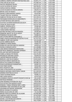 GABRIELA ANDREA AMURIM MARTINS REIS IZID
    102,842,717 
7
SP
7/16/1998
JEAN CARLOS DA SILVA
    102,508,140 
7
SP
6/26/1998