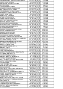 CHLORIS EDUARDA GREGGIO DO NASCIMENTO
    101,023,574 
6
SP
2/11/1998
ALDRIN FARIAS OLIVEIRA
      45,799,533 
6
SP
2/11/1998