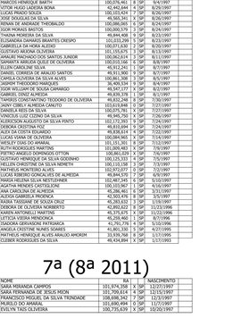 MARCOS HENRIQUE BARTH
    100,076,461 
8
SP
9/4/1997
VITOR HUGO LADEIRA BONA
      42,442,644 
4
SP
8/29/1997
LUCAS PRADO SOU