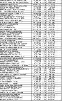 GRACIET HERINGER MALAGODI DAUDT
    49,998,394 
4 SP
10/20/1997
ANDRESSA APARECIDA MARTINS LUPOSELI
    45,946,136 
9 SP
10/1