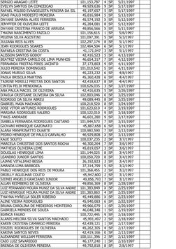 SERGIO ARAGAO LEITE
  101,153,787 
4 SP
5/21/1997
EVELYN SANTOS DA CONCEICAO
    49,929,636 
9 SP
5/17/1997
RAFAEL MILBIO EVA