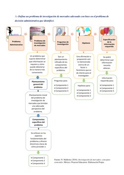 3 
 
3.- Defina un problema de investigación de mercados adecuado con base en el problema de 
decisión administrativa que ide