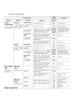 USCS Soil Classification Overview | PDF | Silt | Sand