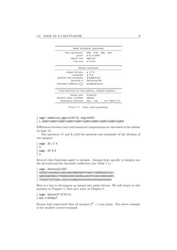 1.2. SAGE AS A CALCULATOR
9
Basic arithmetic operations
“four operations”
a+b,
a-b,
a*b,
a/b
power
a^b or a**b
square root
sq