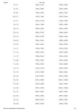10/2/2016
Pixel Chart
http://www.nationsphotolab.com/pixelchart.aspx
2/4
8 x 12
1440 x 2160
2400 x 3600
8 x 16
1440 x 2880
24