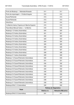 307-01B-4 
Transmissão Automática – 6F35 (Fusion - 11/2010) 
307-01B-4 
 
 
Ponto de Mudança — Adiantado/Atrasado 
211 
311