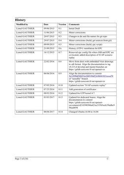 History
Modified by
Date
Version
Comments
Lionel GAUTHIER
09/06/2015
0.1
Initial Draft
Lionel GAUTHIER
11/06/2015
0.2
Minor c