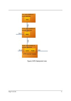 Figure 2 EPC Deployment view
Page 9 of (34)
©
GTPU kernel module
spgw executable or
spgwd daemon
mme executable or
mmed d