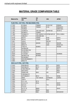 Material Grade Comparison Chart | PDF | Cast Iron | Sets Of Chemical ...