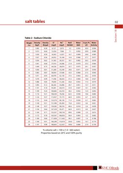 Salt Test Table Comprehensive Salt Density Tables | PDF | Sodium Chloride | Chloride
