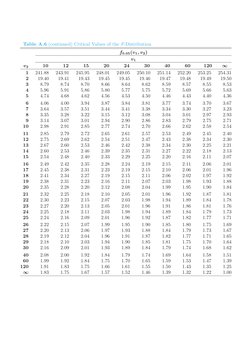Table A.6 (continued) Critical Values of the F-Distribution
f0.05(v1, v2)
v1
v2
10
12
15
20
24
30
40
60
120
∞
1
241.88
243.91