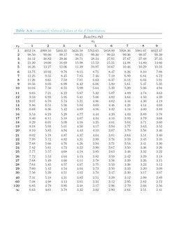 Table A.6 (continued) Critical Values of the F-Distribution
f0.01(v1, v2)
v1
v2
1
2
3
4
5
6
7
8
9
1
4052.18
4999.50
5403.35
5