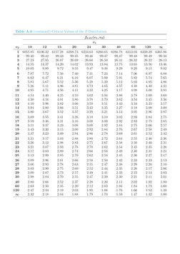 Table A.6 (continued) Critical Values of the F-Distribution
f0.01(v1, v2)
v1
v2
10
12
15
20
24
30
40
60
120
∞
1
6055.85
6106.
