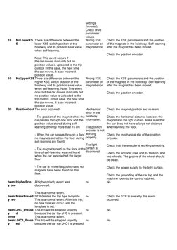 Schindler Elevator Error Codes Guide | PDF | Electric Motor | Relay