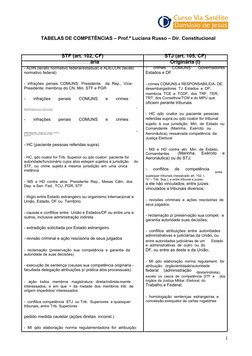 TABELAS DE COMPETÊNCIAS – Prof.ª Luciana Russo – Dir. Constitucional  
1
STF (art. 102, CF)  
STJ (art. 105, CF)  
ária