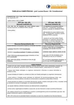 TABELAS de COMPETÊNCIAS – prof. Luciana Russo – Dir. Constitucional  
2
Presidente Rep.; CN, C. Dep., Sen Fed, ou suas Mesas;
