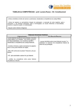 TABELAS de COMPETÊNCIAS – prof. Luciana Russo – Dir. Constitucional  
3
- crimes cometidos a bordo de navios ou aeronaves,