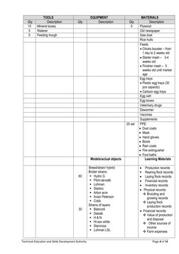 Technical Education and Skills Development Authority 
Page 4 of 14  
TOOLS 
EQUIPMENT 
MATERIALS 
Qty 
Description 
Qty 
Desc