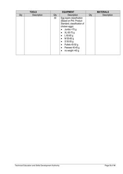 Technical Education and Skills Development Authority 
Page 5 of 14  
TOOLS 
EQUIPMENT 
MATERIALS 
Qty 
Description 
Qty 
Desc
