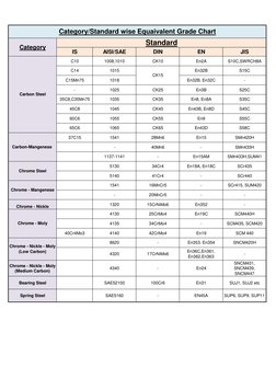 Equavalant Material Chart.pdf Carbon Steel Equivalent Grades Chart | PDF | Steel | Materials