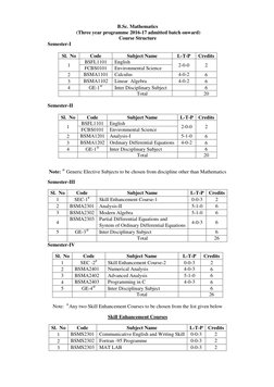 B.Sc. Mathematics 
 (Three year programme 2016-17 admitted batch onward) 
Course Structure 
Semester-I 
 
Sl.  No 
Code 
Subj